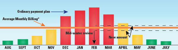 Average Monthly Billing – Planning Your Budget